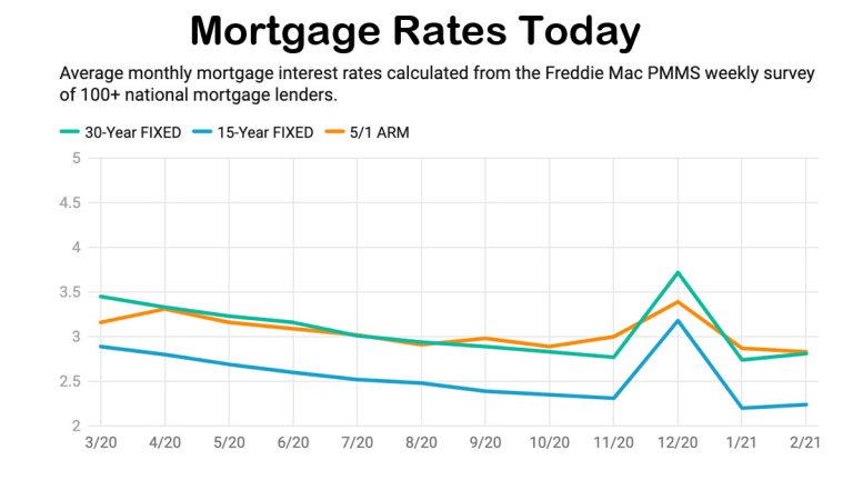 Mortgage Rates Today – Compare Current Mortgage Rates