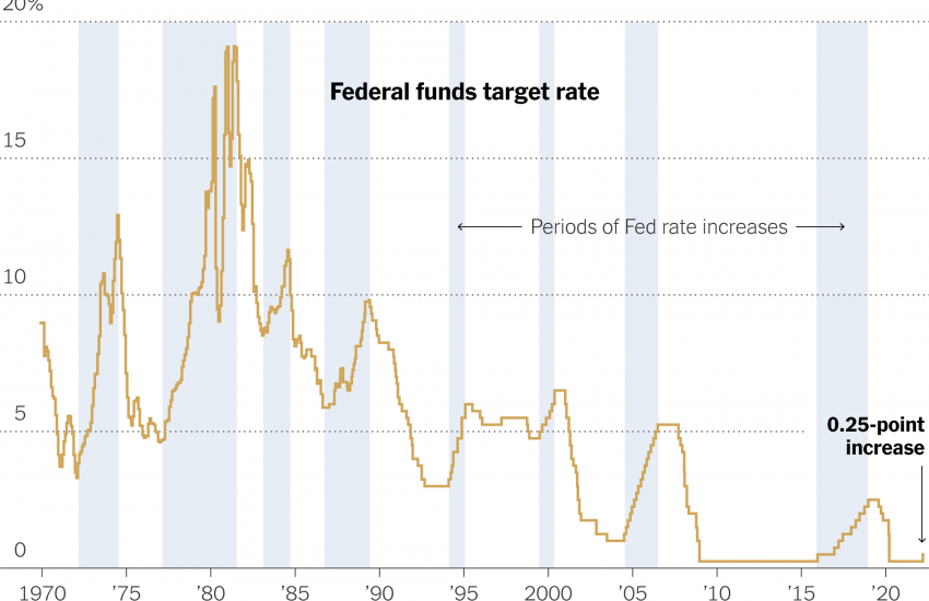 FED Rate Increase - United States Fed Funds Rate 2022