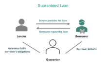 Guaranteed Loan: Meaning, How It Works, And Types Guaranteed Loan: Meaning, How It Works, And Types