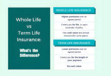 Term vs. Whole Life Insurance: What’s the Difference? Term vs. Whole Life Insurance: What's the Difference?